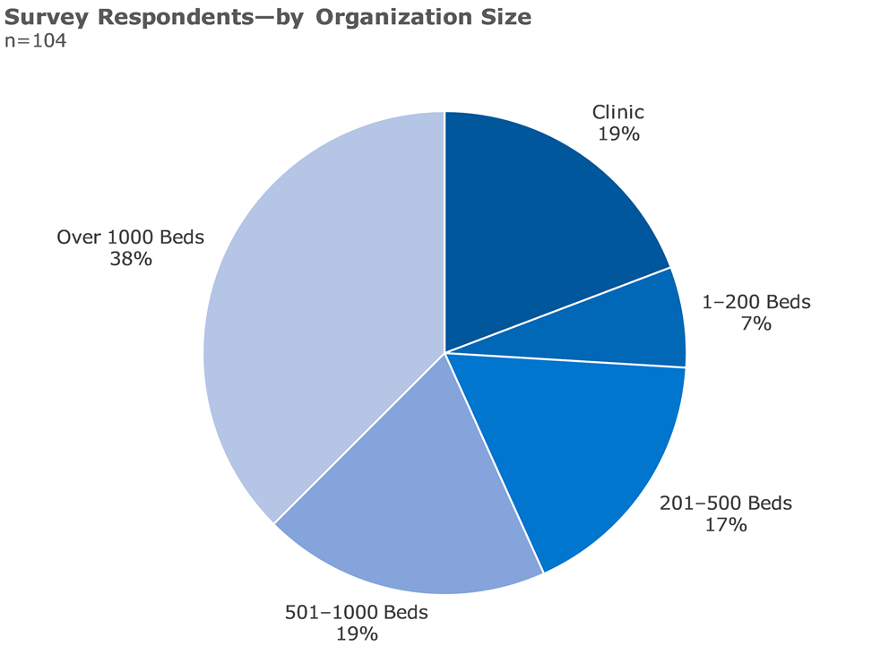 survey respondents by organization size