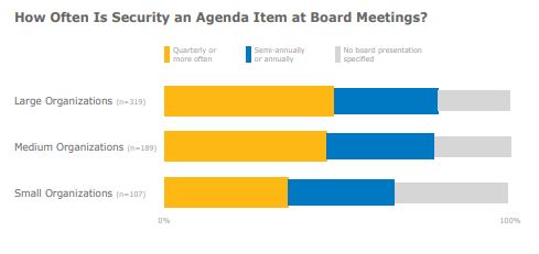 how often is security an agenda item at board meetings