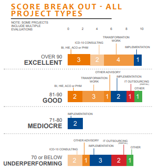 Accenture U S Provider Consulting 2013 An Analysis Of Accenture S Dna Klas Report