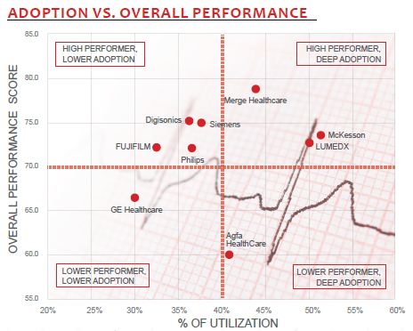 adoption vs overall performance