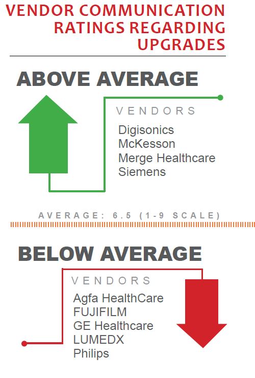 vendor communication ratings reguarding upgrades