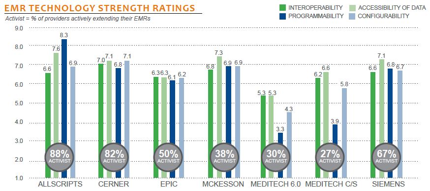 emr technology strength ratings