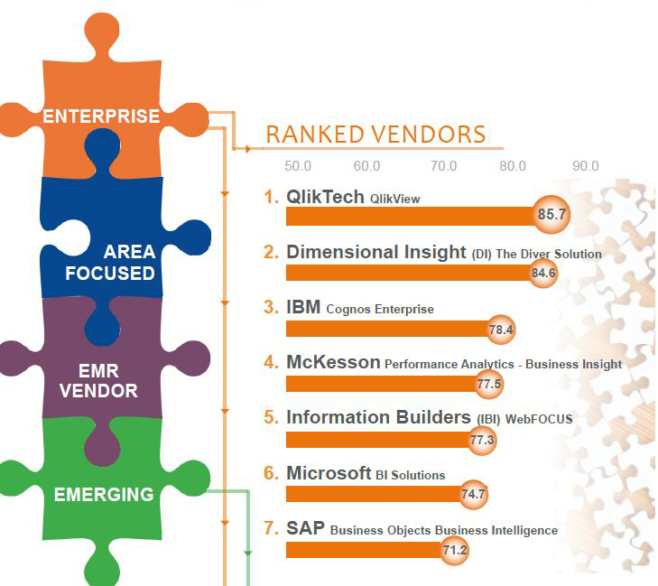 ranked vendors performance