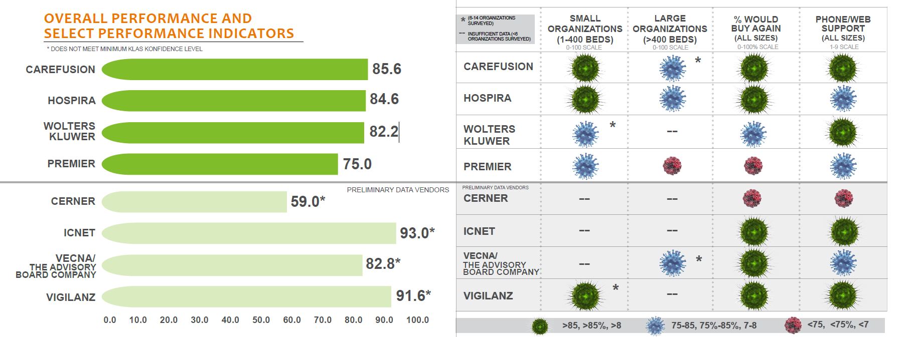 overall performance and select performance indicators