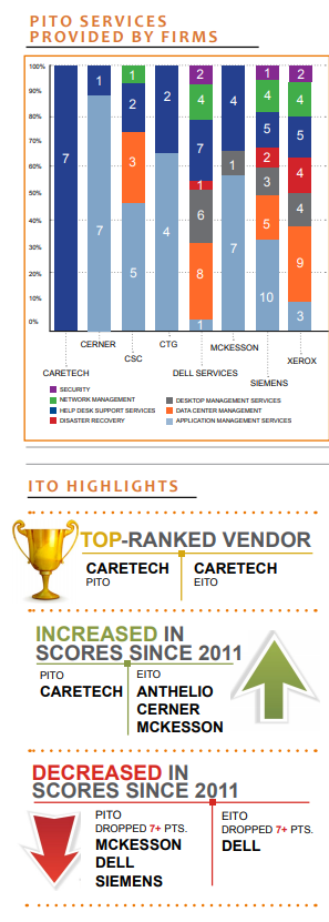 It Outsourcing 2013 Who Can Help With Rising It Pressures Klas