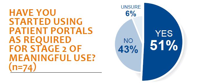 have you started using patient portals as required for stage 2 of meaningful use