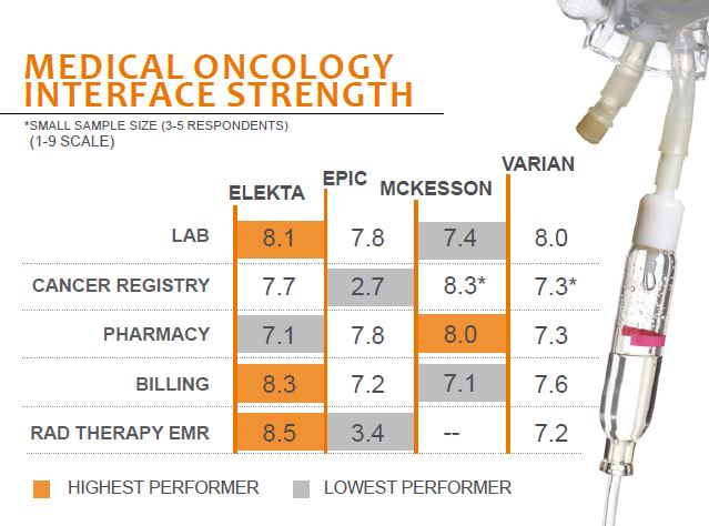 medical oncology interface strength