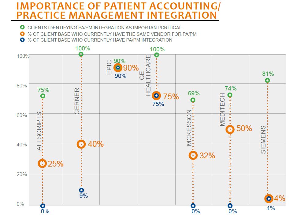importance of patient accounting practice management integration