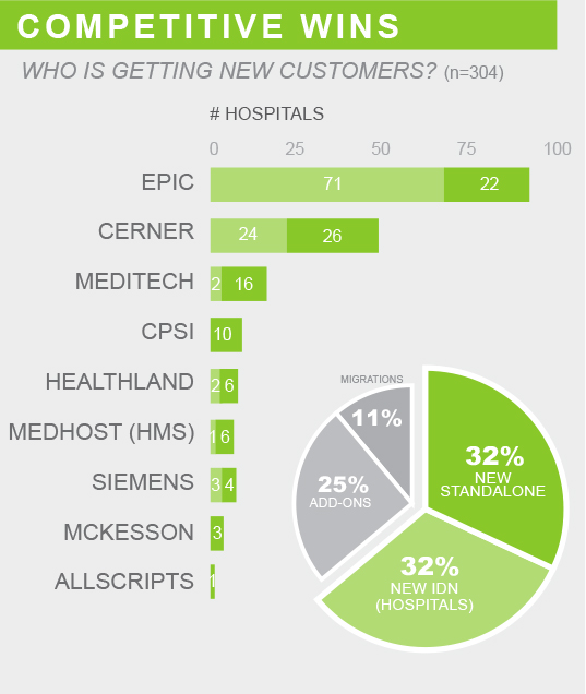 competetive wins who is getting new customers