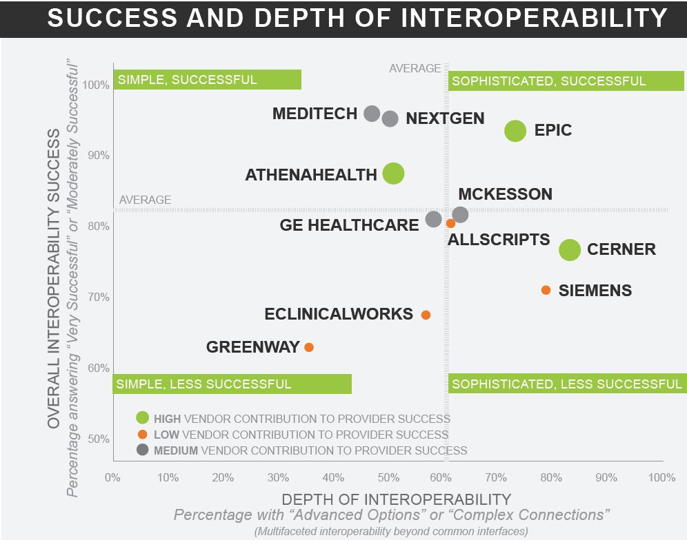 success and depth of interoperability