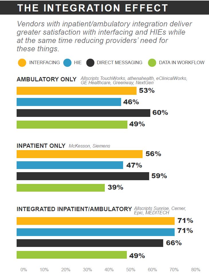 the integration effect
