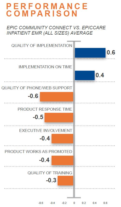 performance comparison