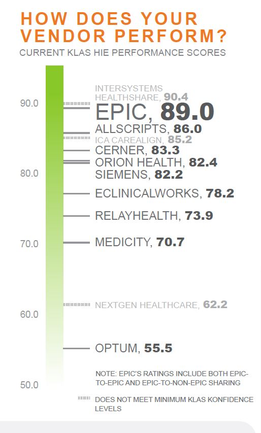 how does your vendor perform