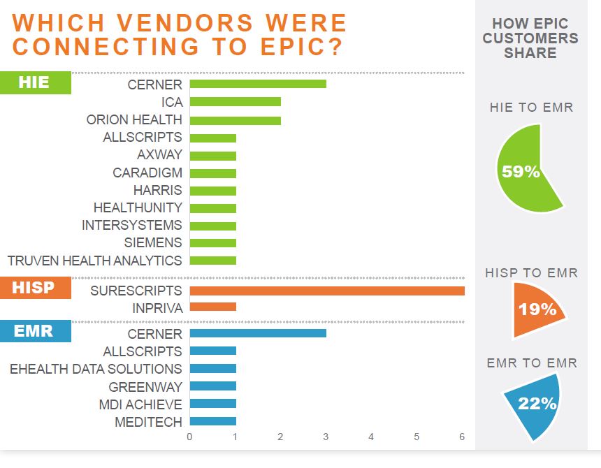 which vendors were connecting to epic