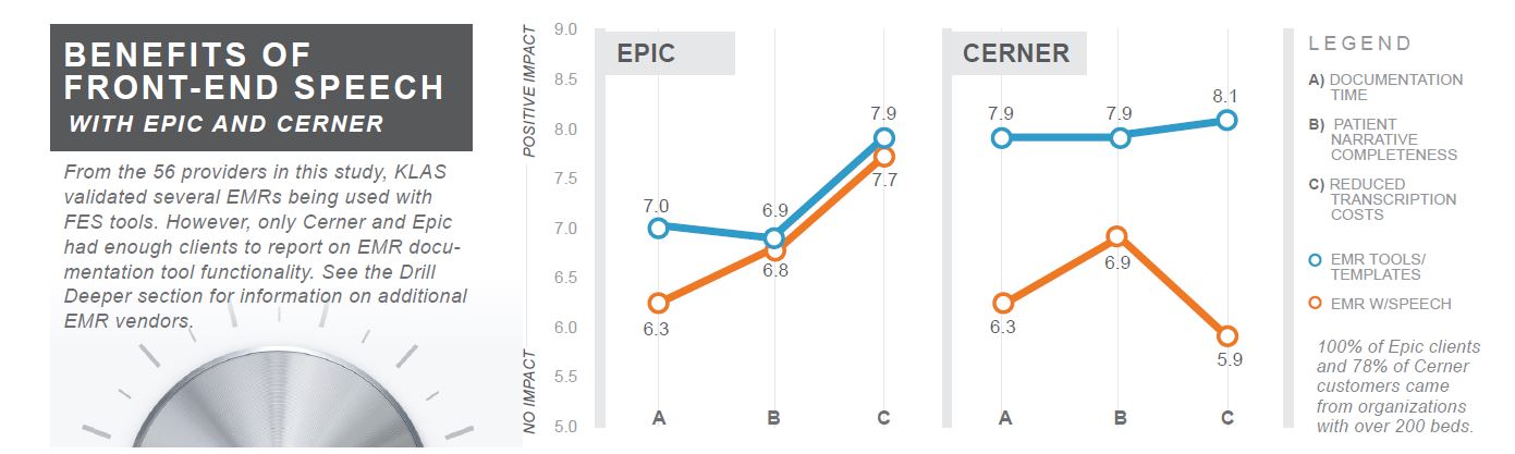 benefits of front end speech with epic and cerner