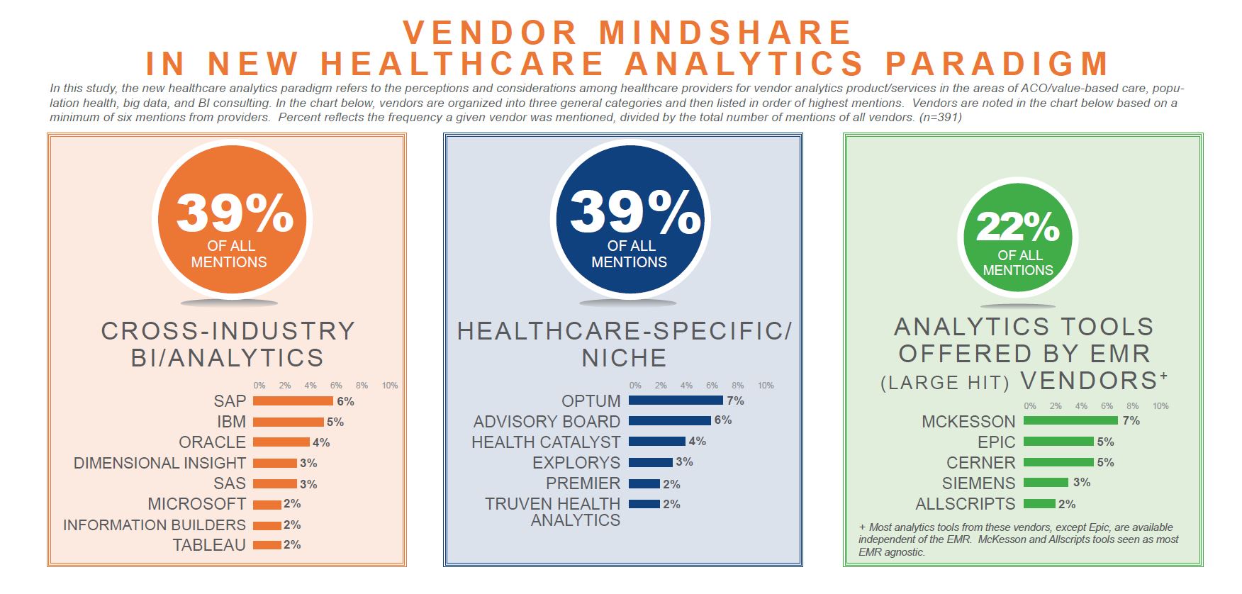 vendor mindshare in new healthcare analytics paradigm