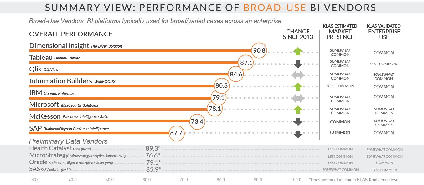 summary view performance of broad use bi vendors