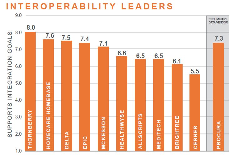 interoperability leaders