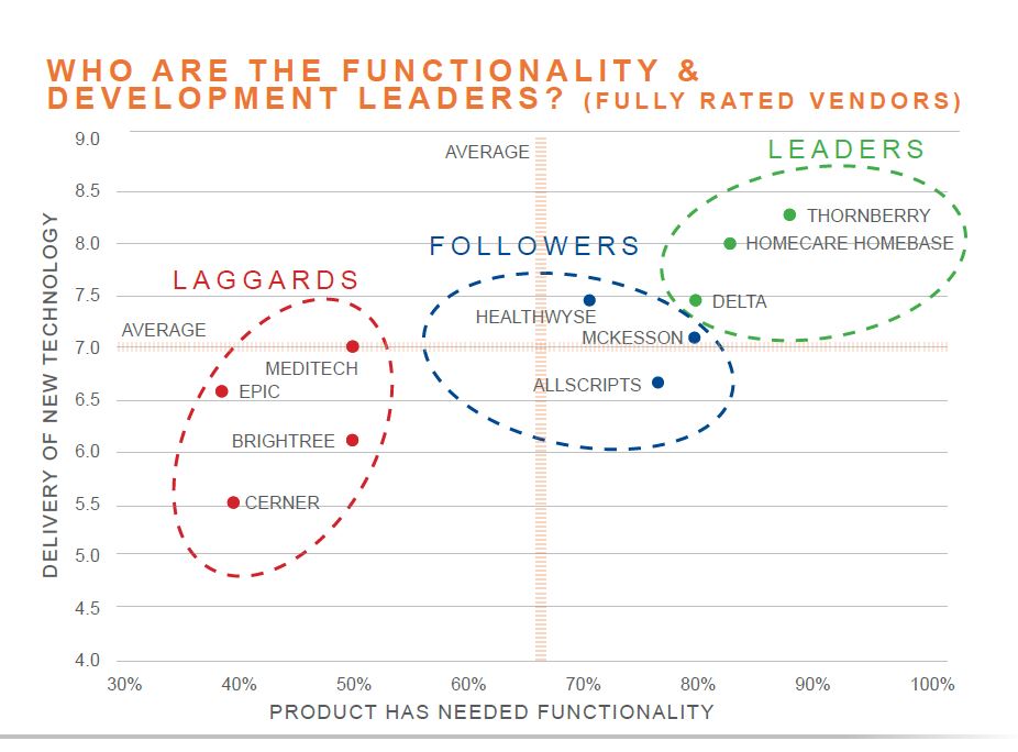 who are the functionality and development leaders