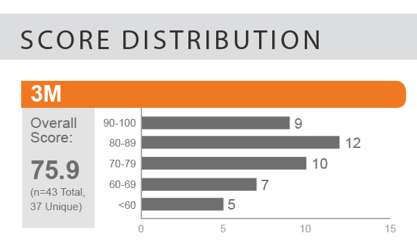 3m score distribution