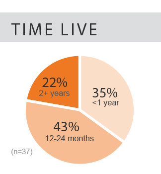 3m time live