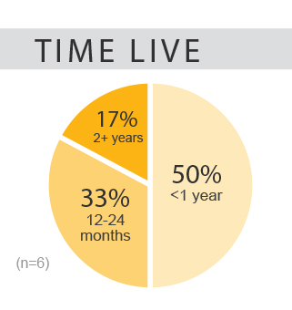 bottom line preliminary data vendors time to live
