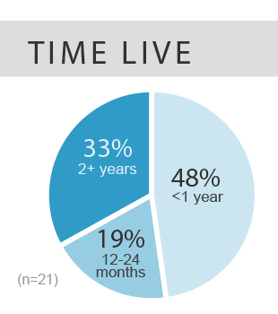 optimum time live
