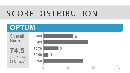 optum score distribution