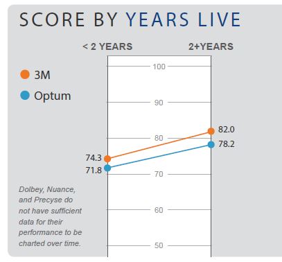 score by years live