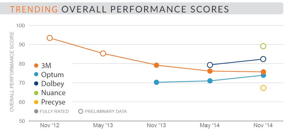 trending overall performance scores