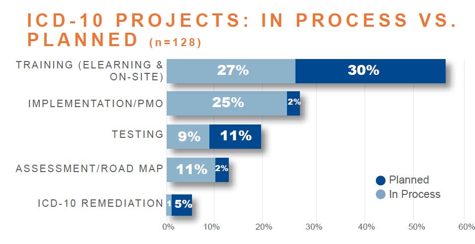 icd 10 projects in process vs planned
