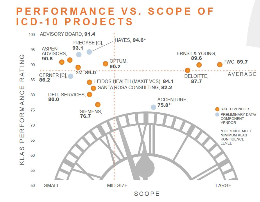 performance vs scope of icd 10 projects