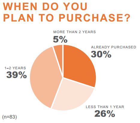 when do you plan to purchase