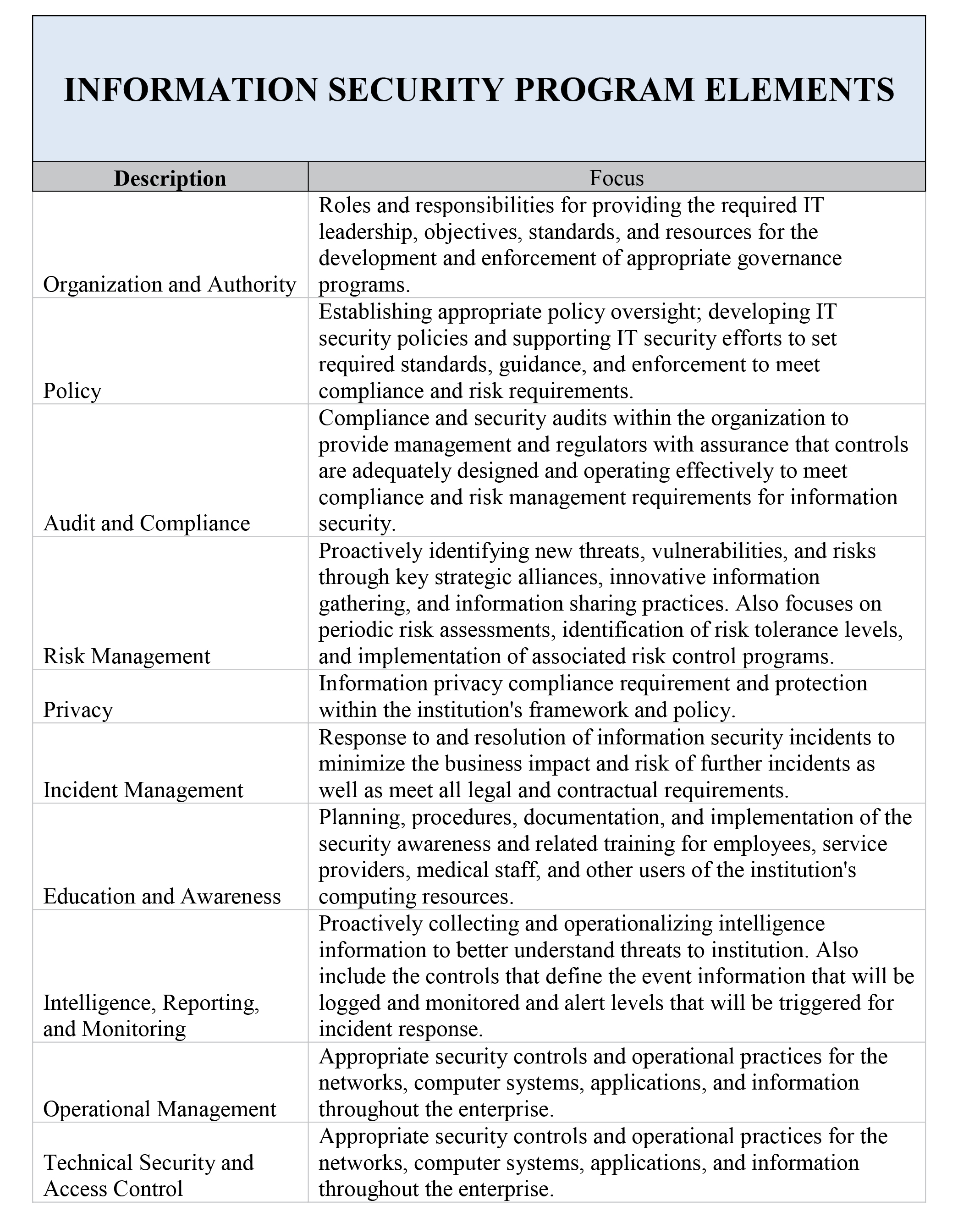 information security program elements