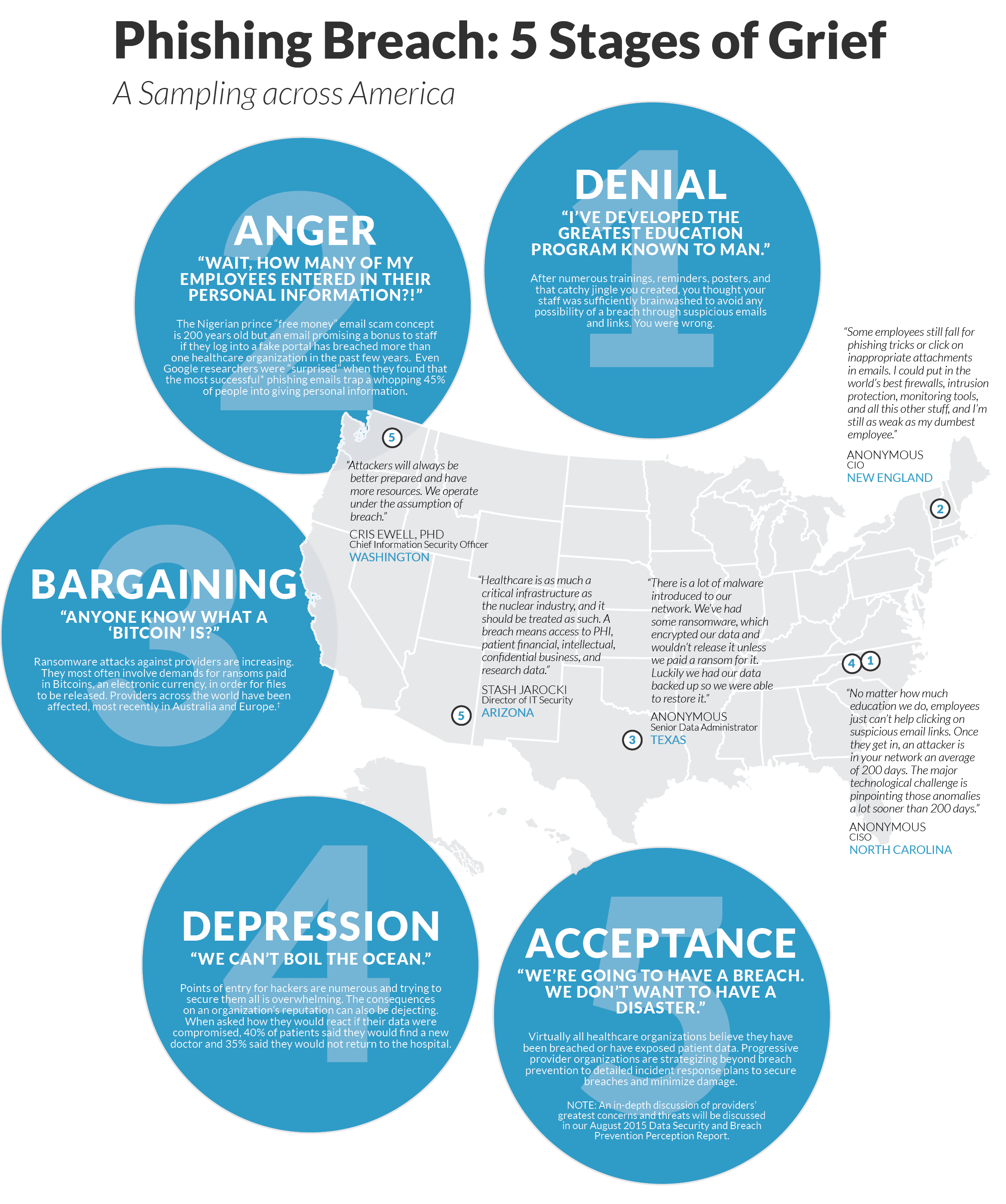 phishing breach 5 stages of grief