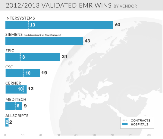 2012 2013 validated emr wins by vendor