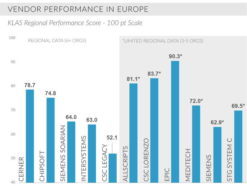vendor performance in europe