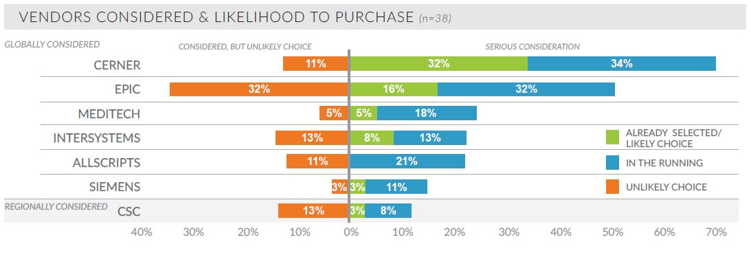 vendors considered and likely to purchase