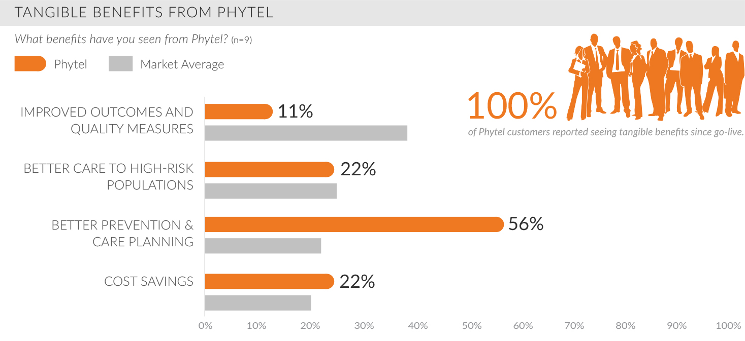 tangible benefits from phytel