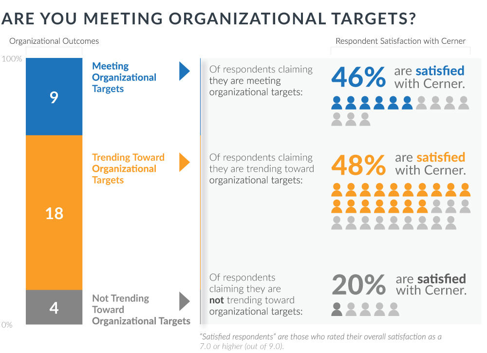 are you meeting organizational targets