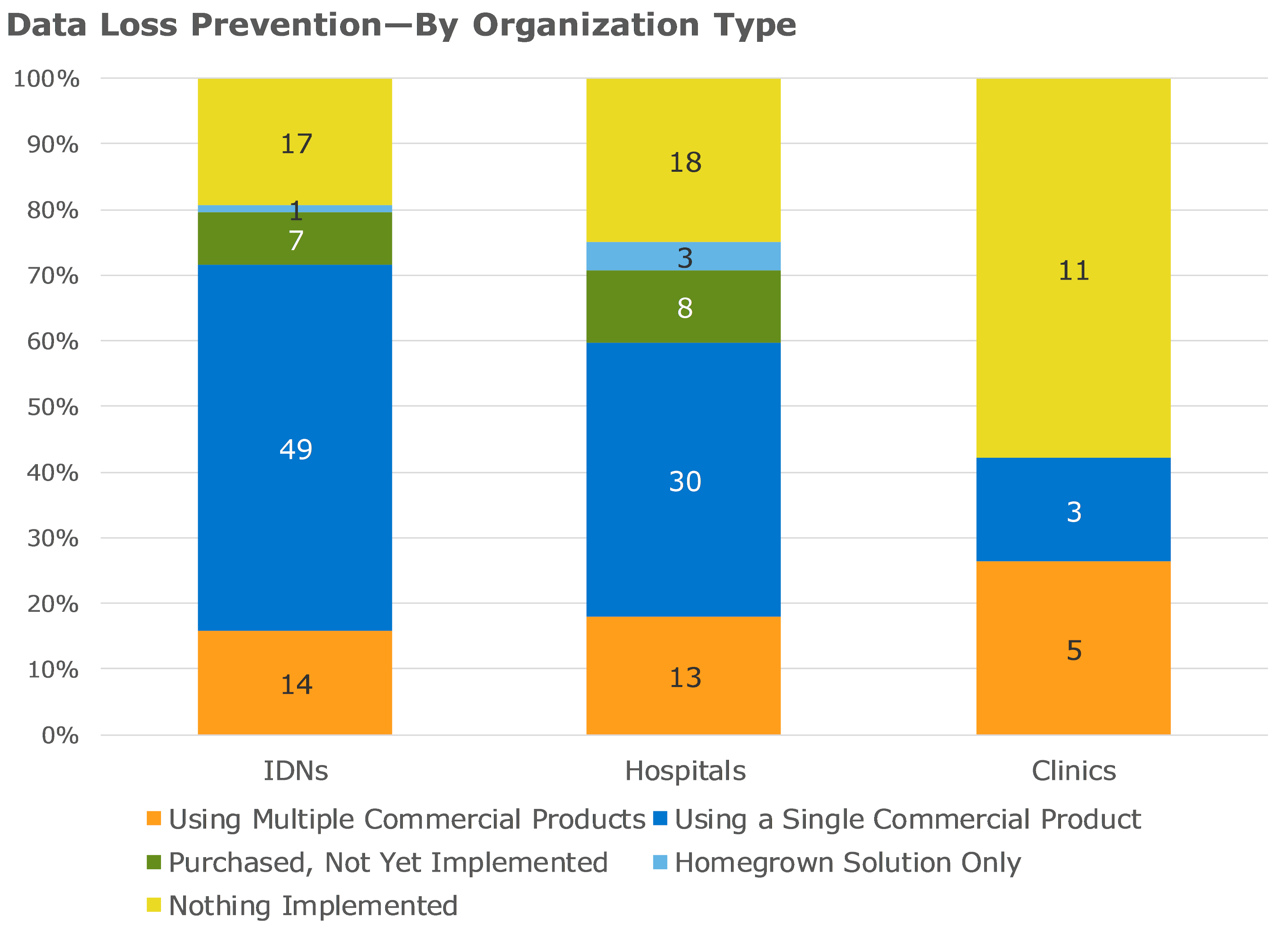 data loss prevention by organization type