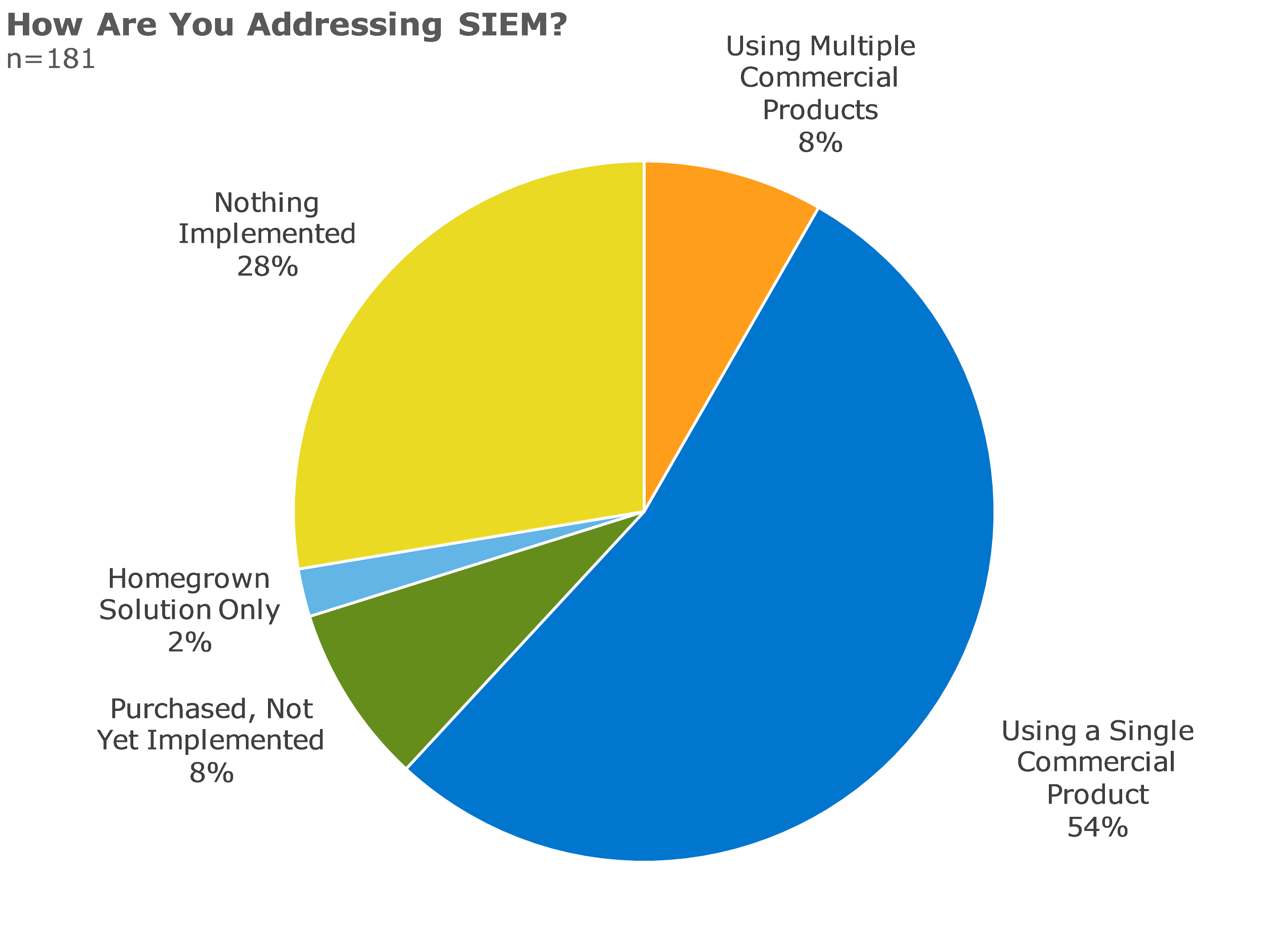 how are you addressing siem
