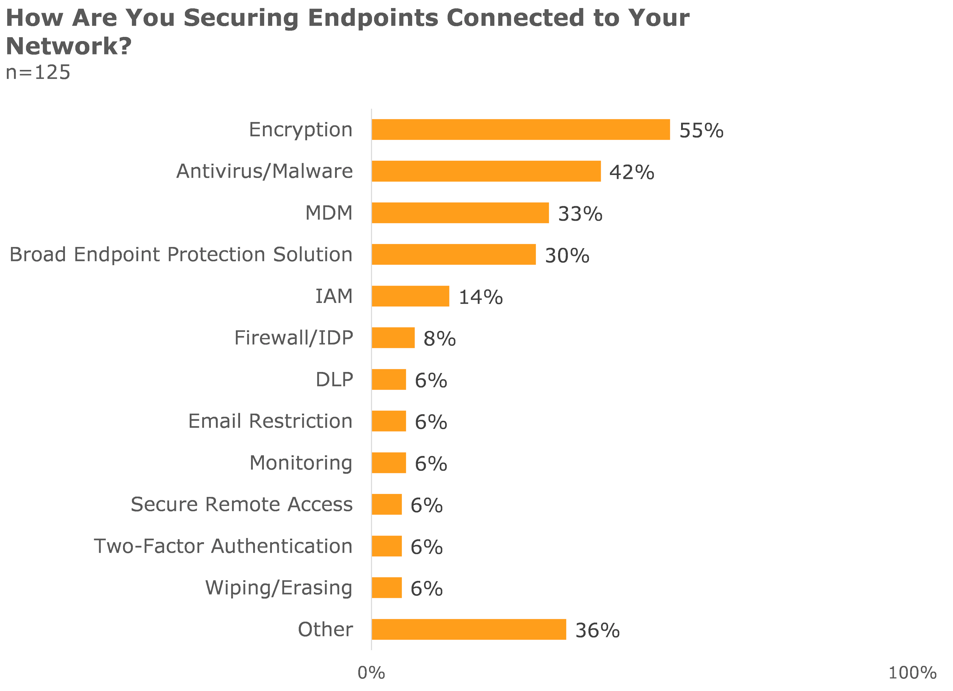 how are you securing endpoints connected to your network