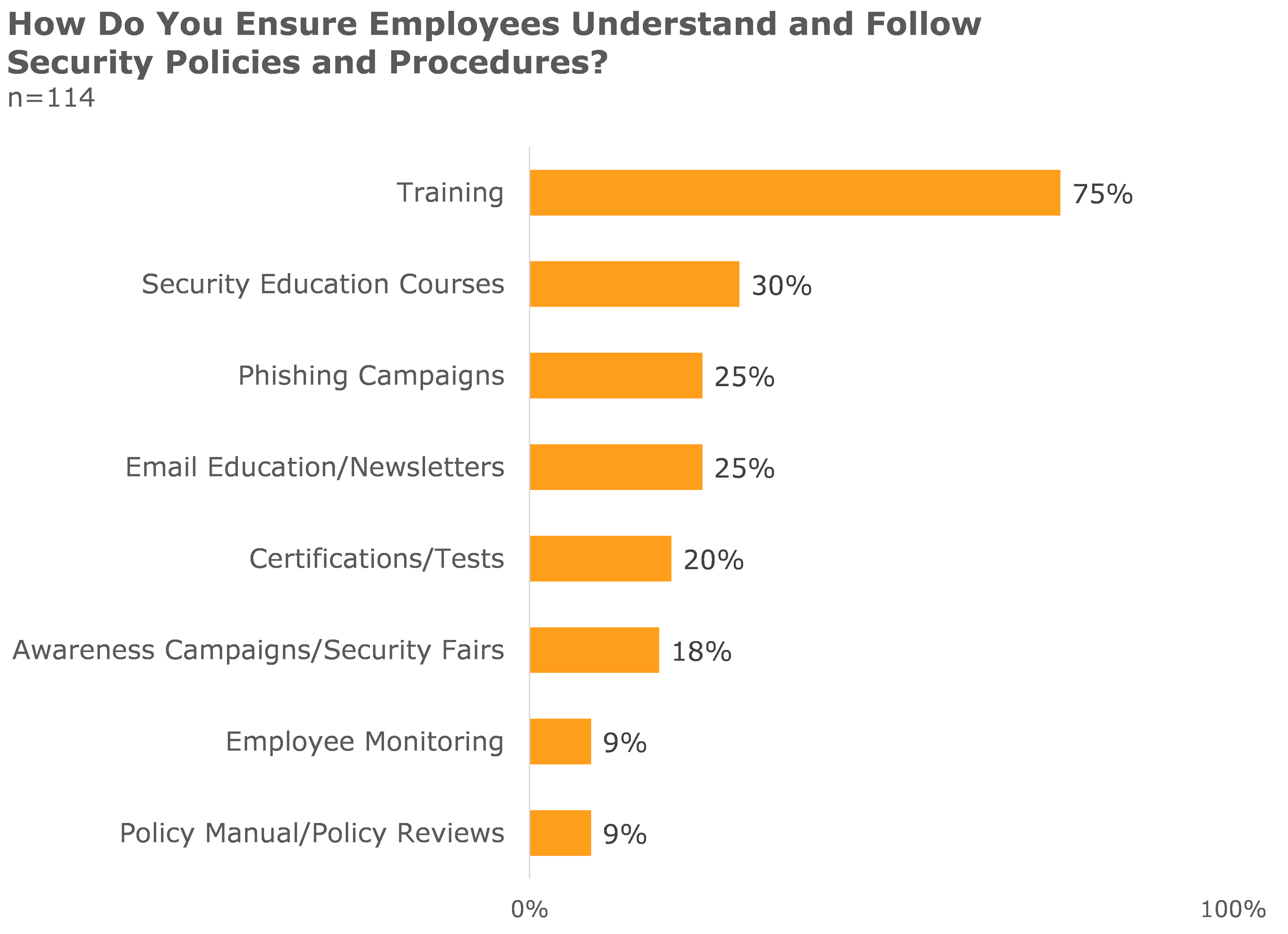 how do you ensure employees understand and follow security policies and procedures