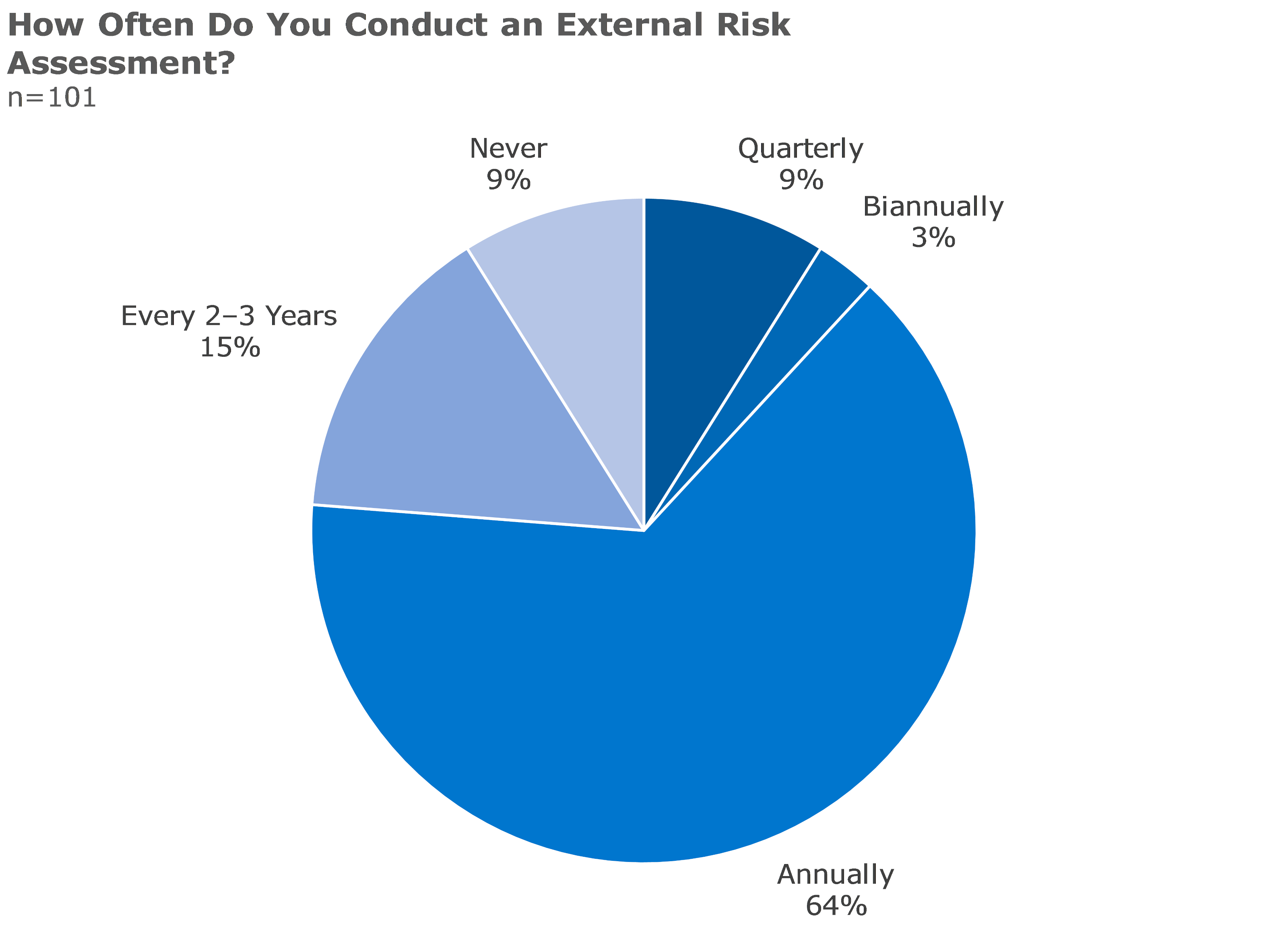 how often do you conduct an external risk assessment