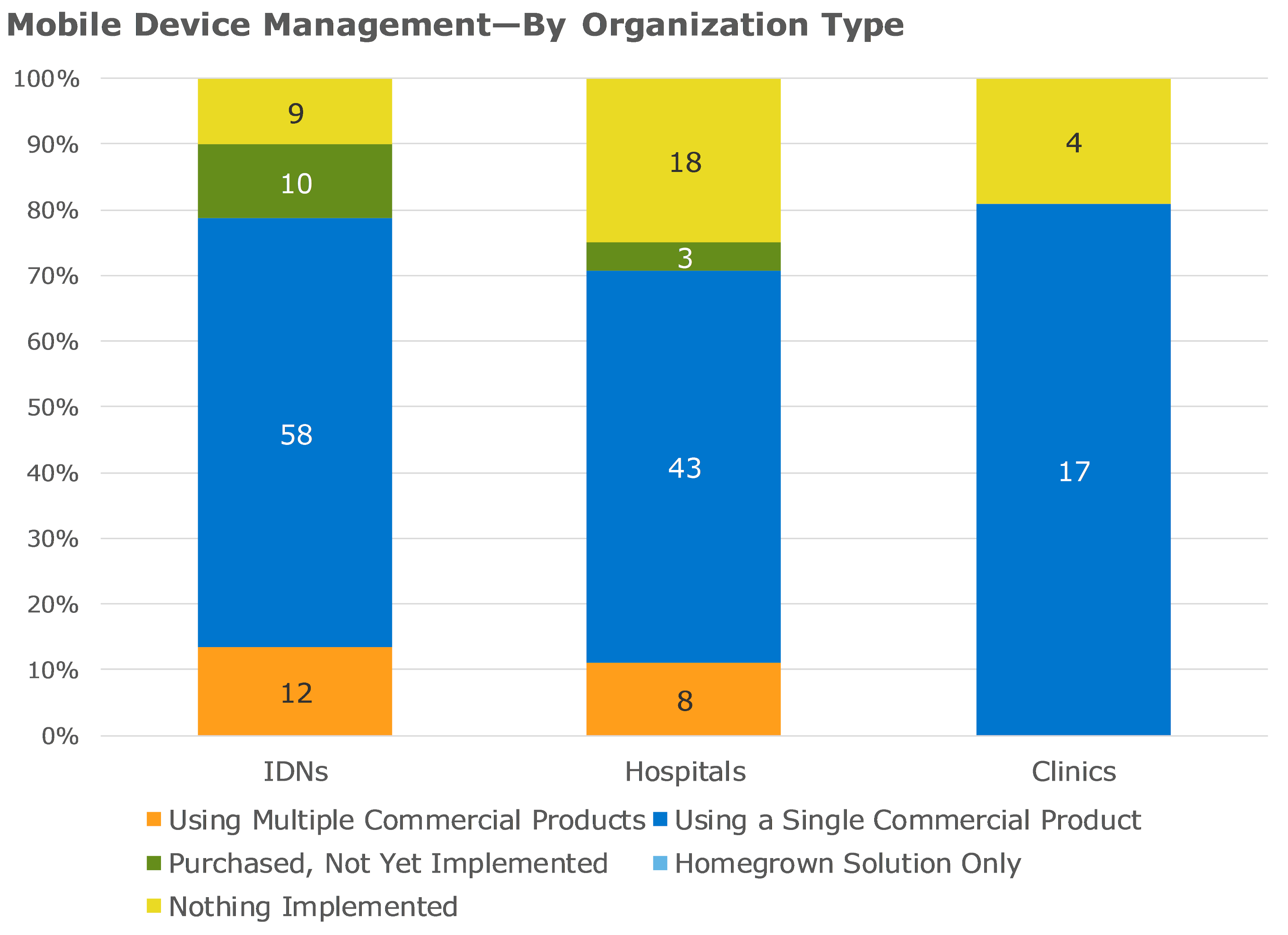 mobile device management by organization type