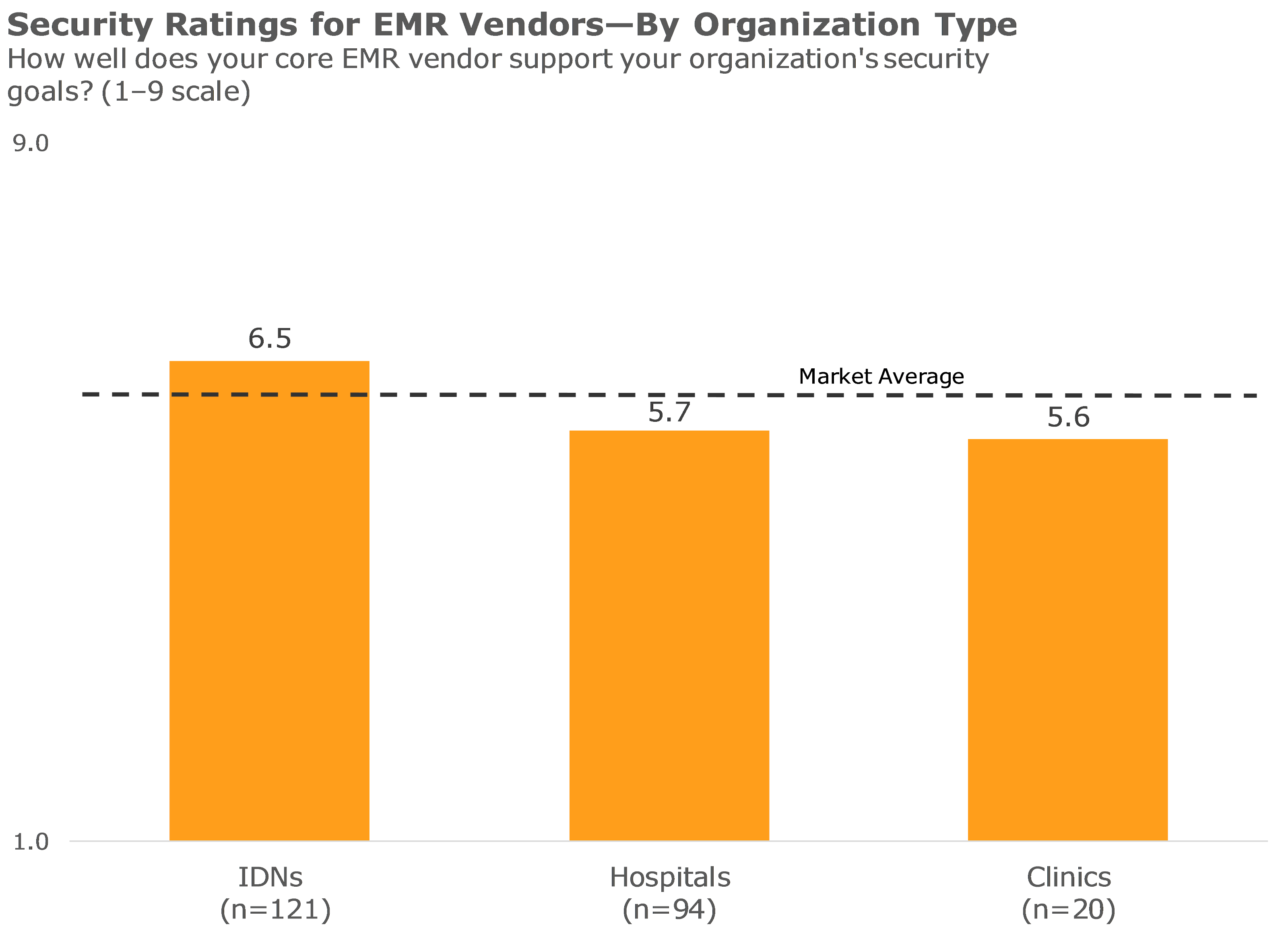security ratings for emr vendors by organization type