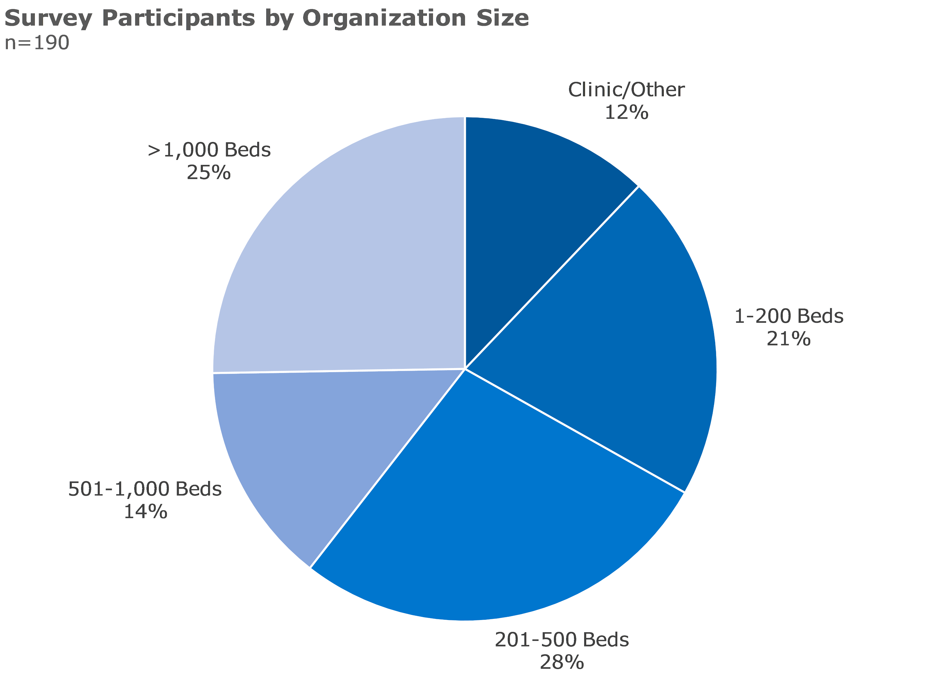survey participants by organization size