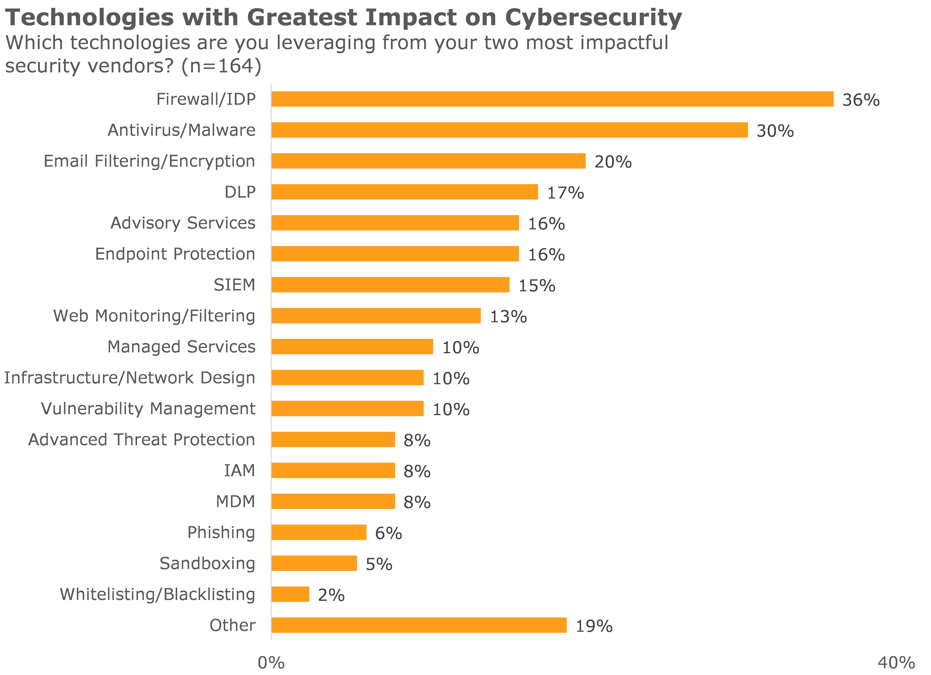 technologies with greatest impact on cybersecurity