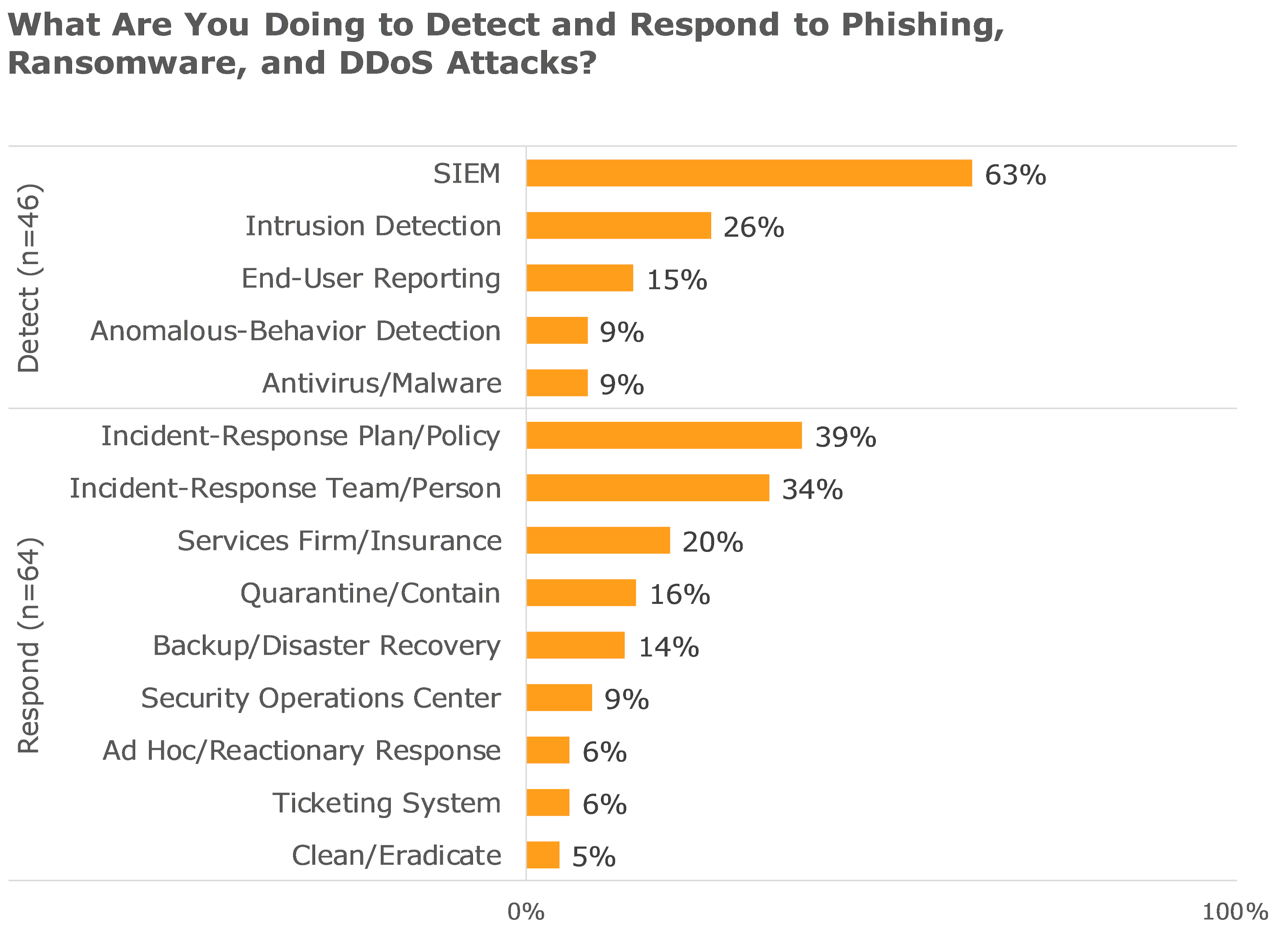 what are you doing to detect and respond to phishing ransomware and ddos attacks
